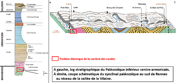 Log stratigraphique synthétique du Paléozoïque inférieur de la région rennaise et coupe Nord-Sud au niveau de la vallée de la Vilaine