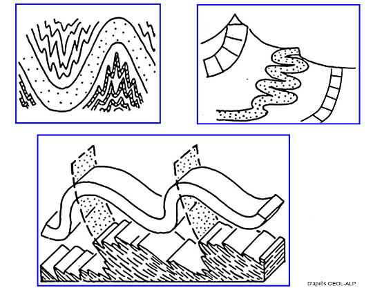 Schémas illustrant des exemples de plis disharmoniques