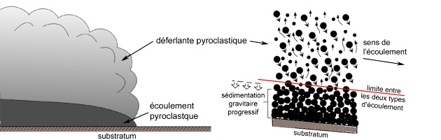 Schéma conceptuel de l'écoulement d'un courant de densité pyroclastique