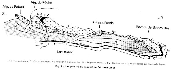 Coupe géologique présentant l'anticlinal couché du Lac Blanc