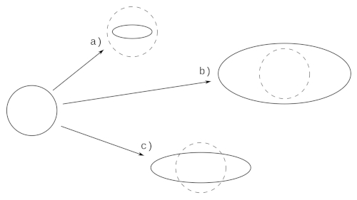Déformations d’un cercle aboutissant toutes à une ellipse de grand axe horizontal