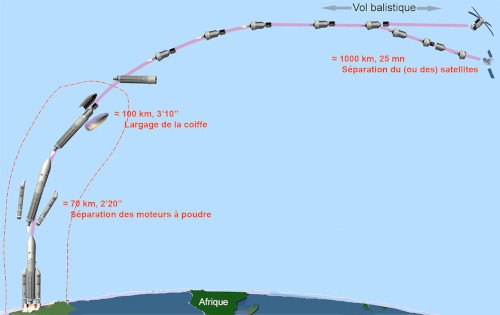 Schéma du déroulement typique d'un vol d'Ariane 5