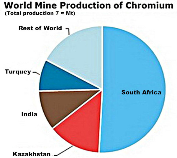 Répartition de la production annuelle de chrome dans les années 2020