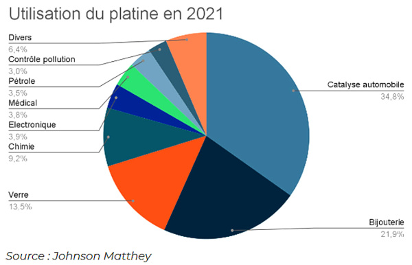 Répartition des différentes utilisations du platine en 2021