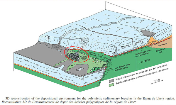 Bloc diagramme reconstituant l'environnement des brèches mixtes (carbonatées et lherzolitiques) du ravin de Paumères (Ariège)