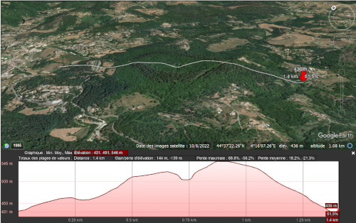 Profil topographique au niveau de la Coupe de Jaujac (Ardèche)