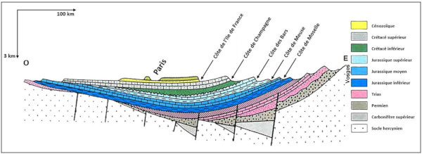 Coupe schématique du Bassin parisien (échelle verticale ×30 par rapport à l'échelle horizontale)