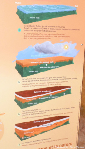 Zoom sur le panneau donnant des explications sur l'origine géologique des ocres de Provence