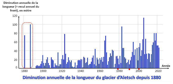 Évolution de la diminution annuelle de la longueur totale du glacier d'Aletsch