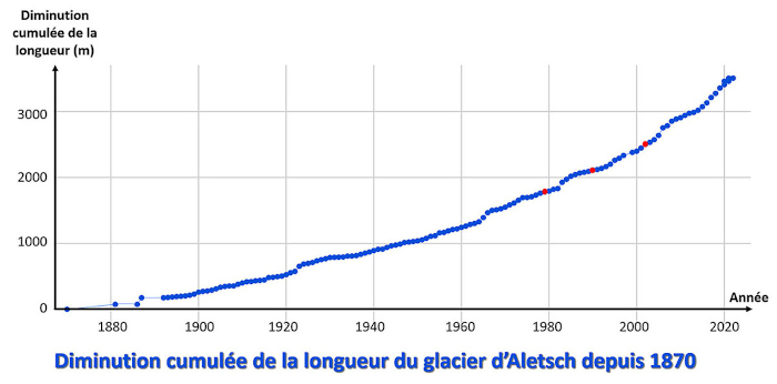 Diminution cumulée de la longueur du glacier d'Aletsch depuis 1870