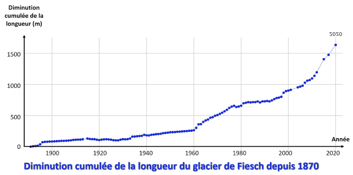 Diminution cumulée de la longueur du glacier de Fiesch (canton du Valais, Suisse) depuis 1870