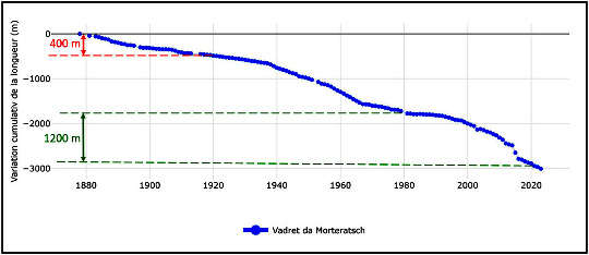 Variation de la longueur du glacier Morteratsch entre 1880 et 2023 (canton des Grisons, Suisse)