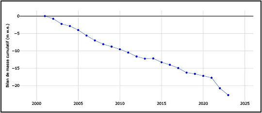 Bilan de masse cumulatif (en « mètre équivalent eau ») du glacier Pers entre 2001 et 2023 (canton des Grisons, Suisse)