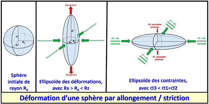 Comparaison entre l'ellipsoïde des contraintes (à droite) et l'ellipsoïde des déformations (au centre) dans le cas d'un allongement / striction