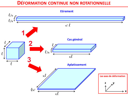 Illustration des trois cas théoriques extrêmes de déformation ductile continue d'un cube, à volume constant (pas de réaction métamorphique ou autre entrainant une variation de volume)