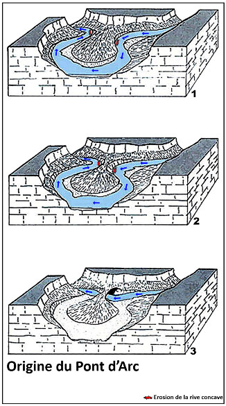 Schéma expliquant la formation du Pont d'Arc par érosion puis recoupement de la partie la plus étroite d'un ancien méandre