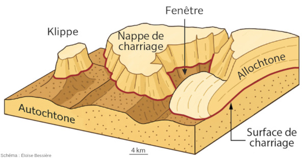 Bloc schématique illustrant la structure d'une zone de charriage qui, par le biais des processus d'érosion, permet le développement de klippes et de fenêtres