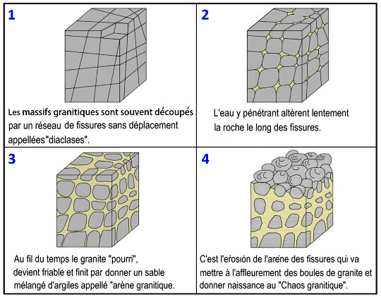 Schémas du site web du Parc naturel régional des Monts d'Ardèche expliquant l'origine des chaos granitiques par étapes