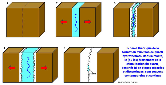 Schéma théorique simplifié de la formation d'un filon de quartz