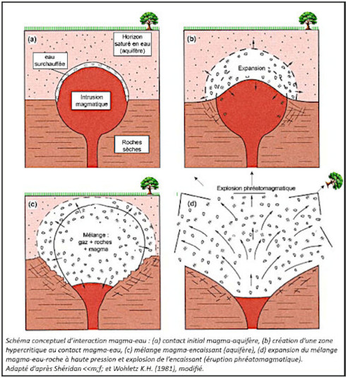 Schéma illustrant les étapes menant à une explosion phréatomagmatique