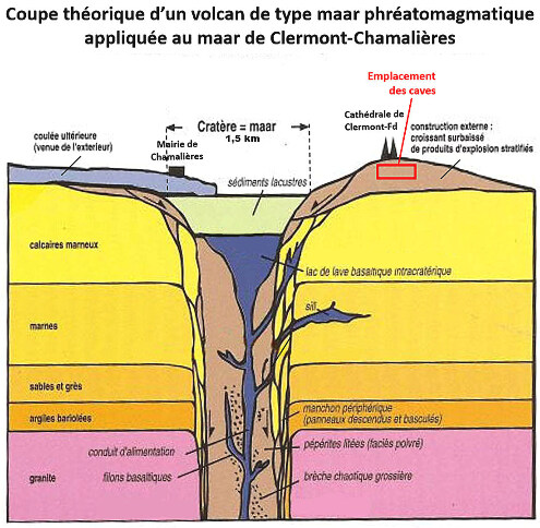 Coupe théorique du maar de Clermont-Ferrand, appelé aussi maar de Jaude (du nom d'une place de Clermont), ou maar de Clermont-Chamalières
