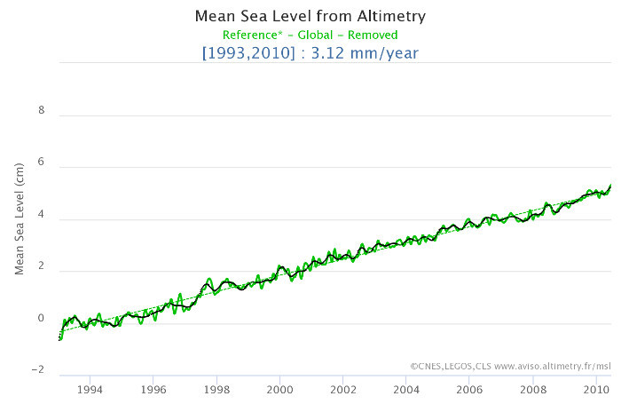 Évolution du niveau moyen des mers vu par les altimètres