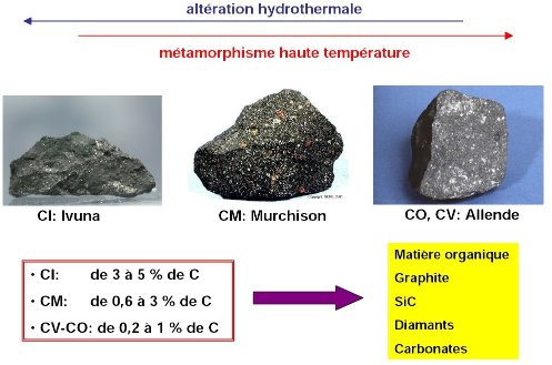 Les chondrites carbonées se divisent en plusieurs classes, les plus communes sont les CI, les CM et le CV