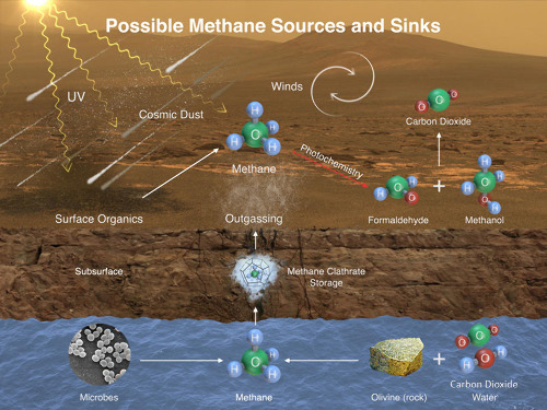 Schéma résumant les sources et puits possibles de méthane atmosphérique sur Mars