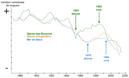 Variation de longueur des glaciers des Bossons, d'Argentière et de la Mer de Glace depuis 1880