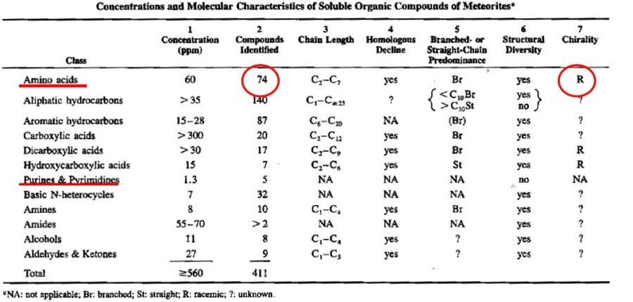Liste des molécules organiques solubles trouvées dans les météorites
