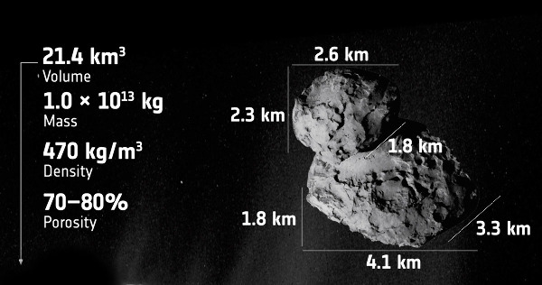Principaux paramètres physiques de la comète 67P/Churyumov-Gerasimenko