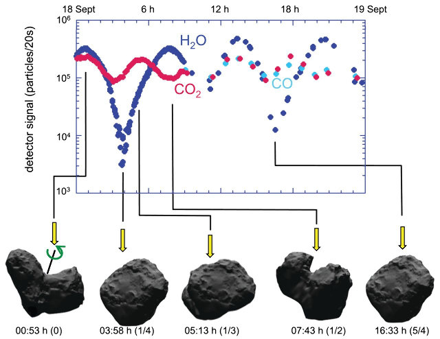Variation des quantités d'H2O, de CO2 et de CO reçues par le détecteur ROSINA durant la journée du 18 septembre 2014