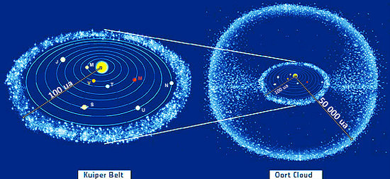 Schémas (pas à l'échelle) des deux principaux réservoirs de comètes : le nuage de Oort (Oort Cloud) et la ceinture de Kuiper (Kuiper Belt)