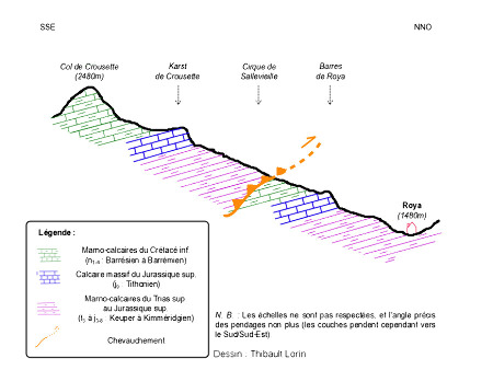 Profil géologique de l'itinéraire (orientation Sud-Sud-Est / Nord-Nord-Ouest)