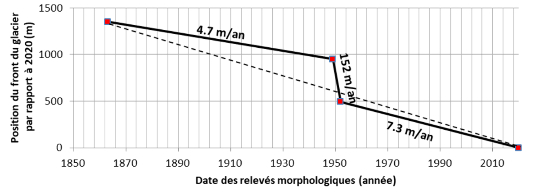 Représentation graphique de la position relative du front du glacier des Bossons entre 1863 et 2020 et calcul des vitesses moyennes de retrait