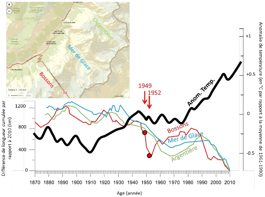 Évolution de la longueur cumulée des principaux glaciers du Mont Blanc par rapport à 2010 et variation de l'anomalie de température moyenne globale