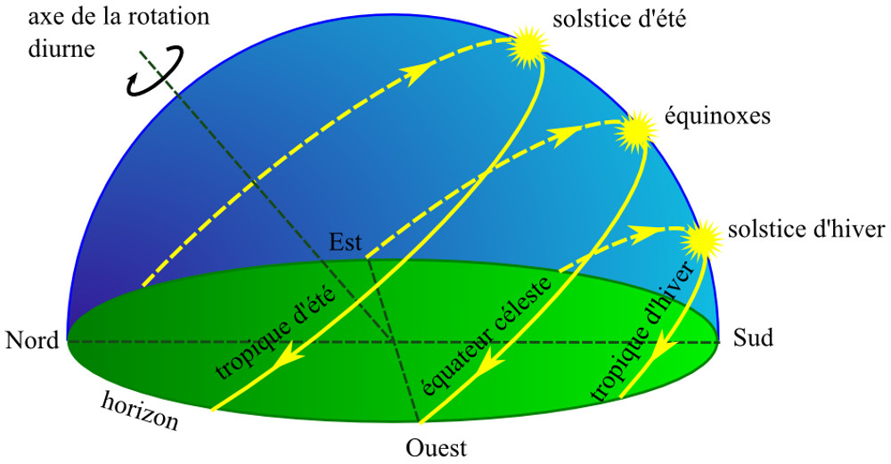 Terre est. Rotation. Axis Soleil. Rotation of nodes.