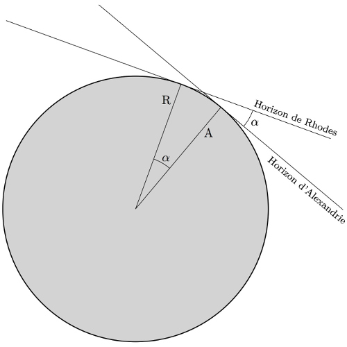 Principe de la mesure de la circonférence terrestre par Posidonius