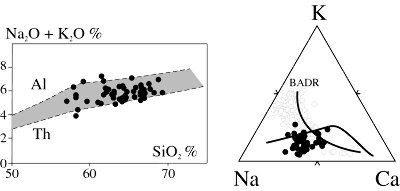 Diagrammes alcalins-silice et K-Na-Ca