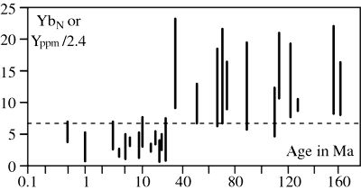 Diagramme YbN (ou Y/2,4) vs. l'âge de la lithosphère subductée