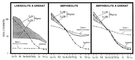 Spectres de terres rares comparant les adakites (ronds noirs) avec les liquides modélisés, formés dans différents cas : fusion d'une péridotite à grenat; fusion d'une amphibolite; fusion d'une amphibolite à grenat