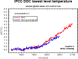 Simulation de la variation de température globale de surface avec le modèle couplé atmosphère-océan du laboratoire du Max Planck Institut