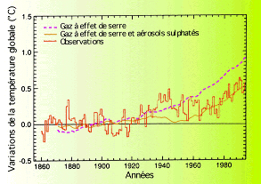 Simulations de l'évolution de la température globale de surface avec un modèle de circulation générale atmosphérique, et comparaison avec les observations
