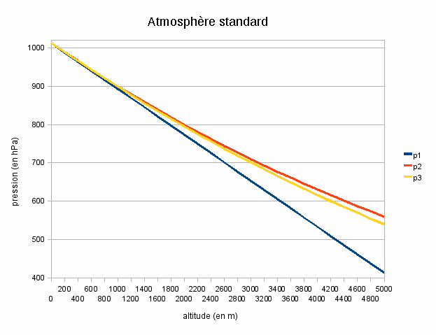 Variation de la pression avec l'altitude en fonction de différents modèles d'atmosphère