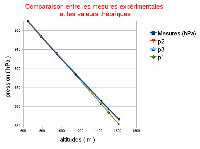 Mesure de la variation de la pression avec l'altitude et comparaison avec les valeurs théoriques