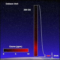 Définition de l'unité de mesure Dobson de la quantité d'ozone dans la colonne atmosphérique (DU).