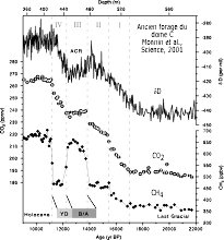 Évolution des teneurs en dioxide de carbone et méthane, du rapport isotopique δD durant la terminaison I, période de transition entre le dernier maximum glaciaire (LGM) et l'Holocène obtenus au dôme Concordia, Antarctique.