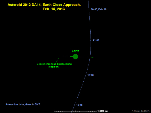 Trajectoire de l'astéroïde 2012 DA 14 perpendiculairement au plan de l'écliptique