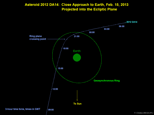 Trajectoire de l'astéroïde 2012 DA 14 projetée sur le plan de l'écliptique