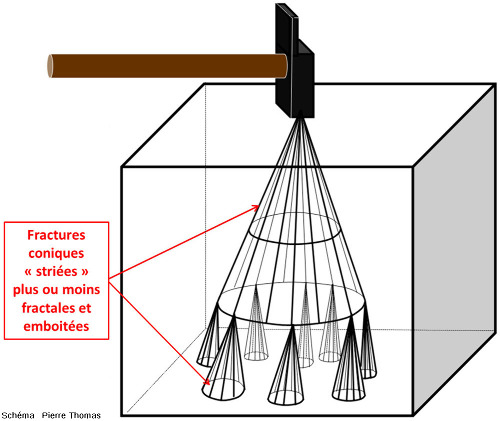 Représentation très schématique du lien entre l'orientation des cônes de percussion et celle de l'impact
